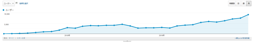 ブログの立ち上げ当初から現在までのPV数のグラフ。途中飽きたところもちゃんとグラフになっているwようやく月10,000PV突破しました。